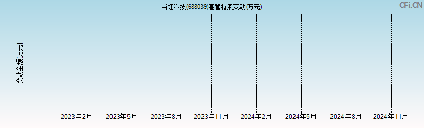 当虹科技(688039)高管持股变动图