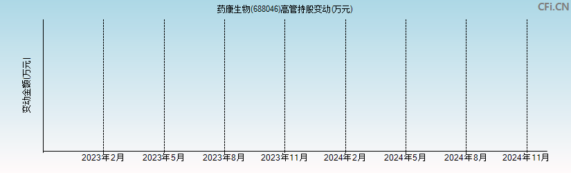 药康生物(688046)高管持股变动图