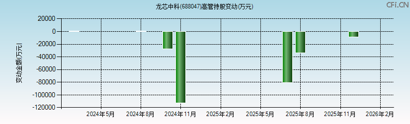 龙芯中科(688047)高管持股变动图
