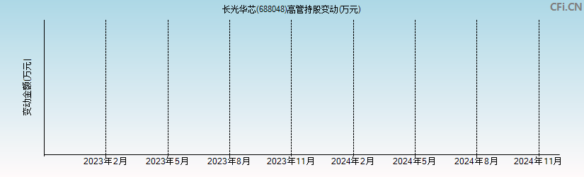 长光华芯(688048)高管持股变动图