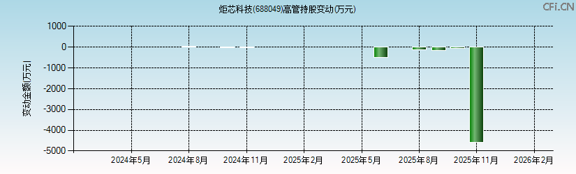 炬芯科技(688049)高管持股变动图 炬芯科技(688049)高管持股变动图