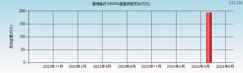 爱博医疗(688050)高管持股变动图