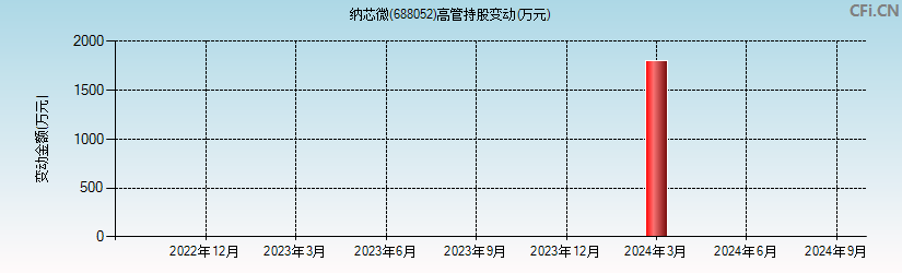 纳芯微(688052)高管持股变动图 纳芯微(688052)高管持股变动图