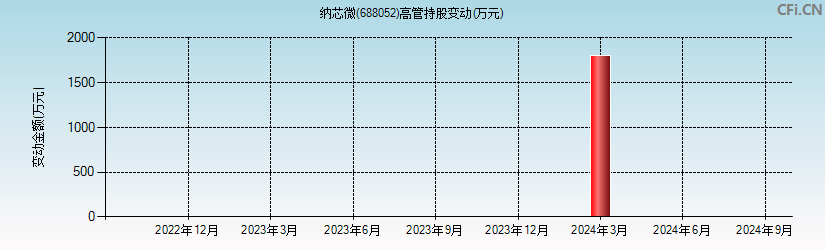 纳芯微(688052)高管持股变动图