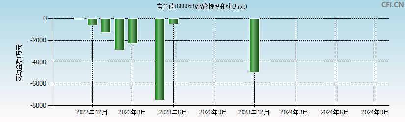 宝兰德(688058)高管持股变动图