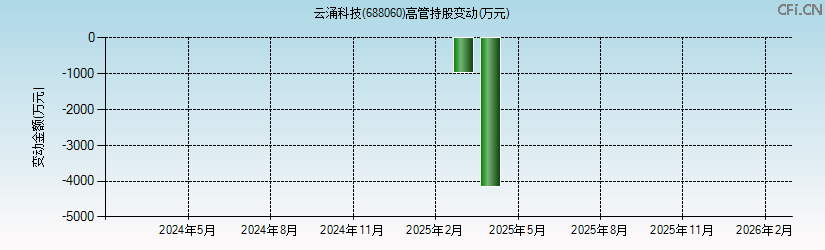云涌科技(688060)高管持股变动图 云涌科技(688060)高管持股变动图