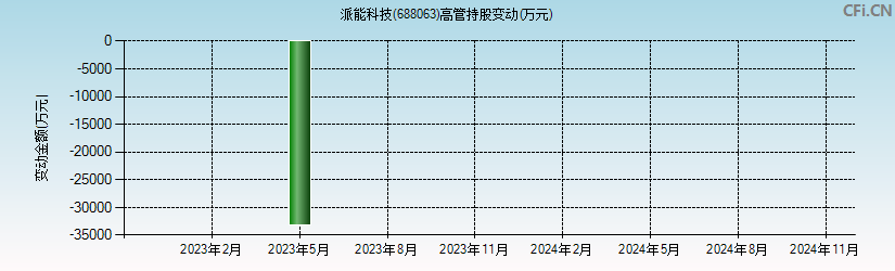 派能科技(688063)高管持股变动图