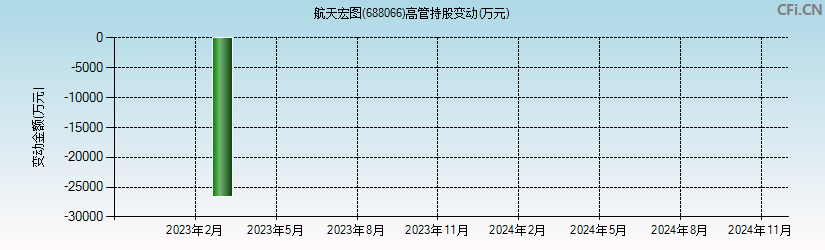 航天宏图(688066)高管持股变动图