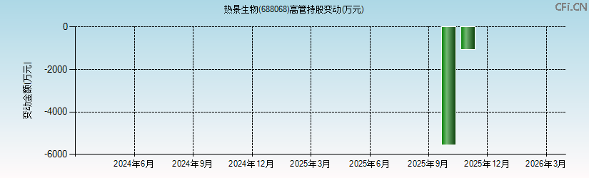 热景生物(688068)高管持股变动图