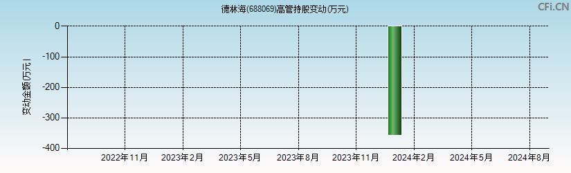 德林海(688069)高管持股变动图