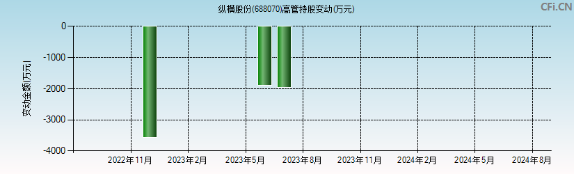 纵横股份(688070)高管持股变动图