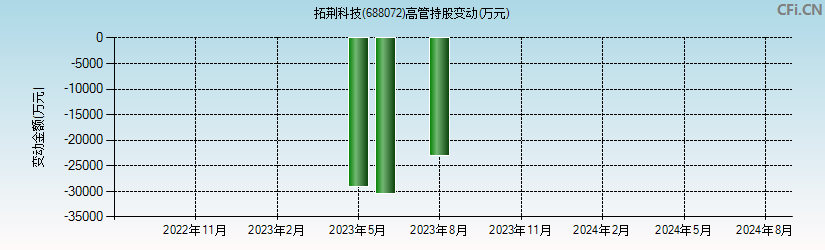 拓荆科技(688072)高管持股变动图