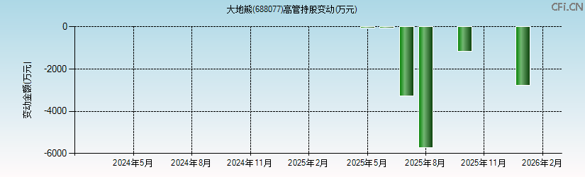 大地熊(688077)高管持股变动图 大地熊(688077)高管持股变动图