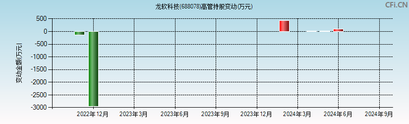 龙软科技(688078)高管持股变动图