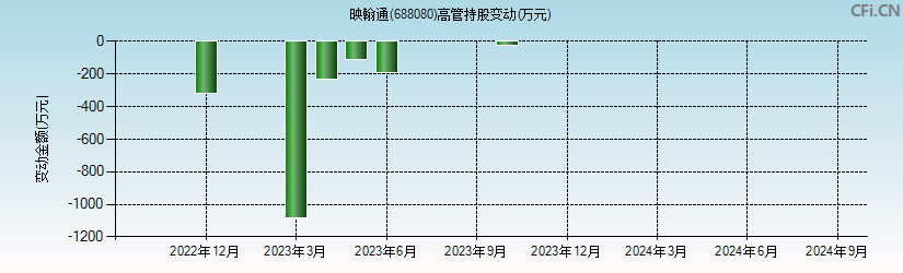 映翰通(688080)高管持股变动图