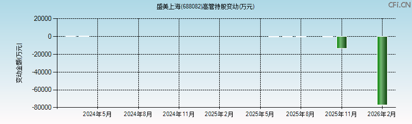 盛美上海(688082)高管持股变动图