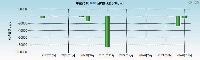 中望软件(688083)高管持股变动图