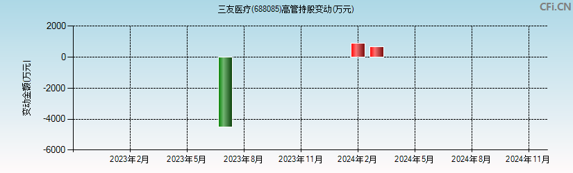 三友医疗(688085)高管持股变动图