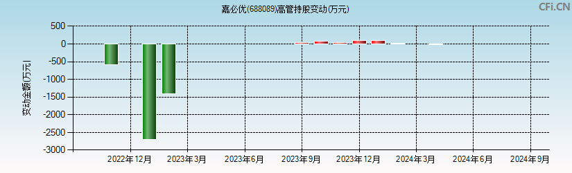 嘉必优(688089)高管持股变动图