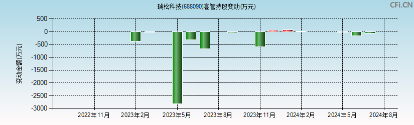 瑞松科技(688090)高管持股变动图