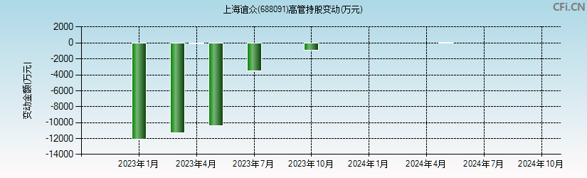 上海谊众(688091)高管持股变动图