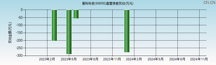 爱科科技(688092)高管持股变动图