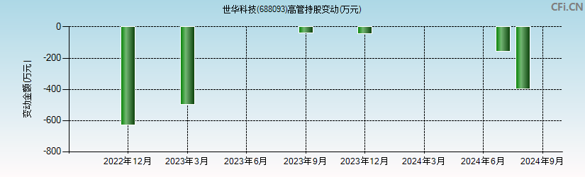 世华科技(688093)高管持股变动图