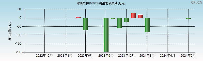 福昕软件(688095)高管持股变动图