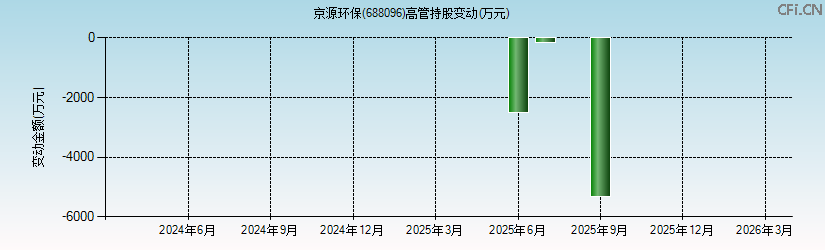 京源环保(688096)高管持股变动图