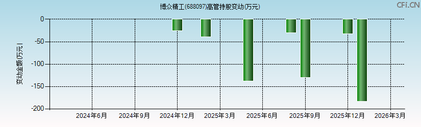 博众精工(688097)高管持股变动图