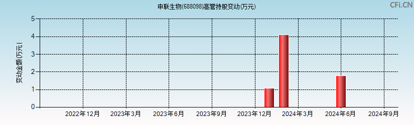 申联生物(688098)高管持股变动图