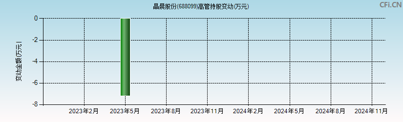 晶晨股份(688099)高管持股变动图 晶晨股份(688099)高管持股变动图