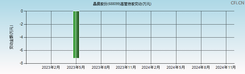 晶晨股份(688099)高管持股变动图