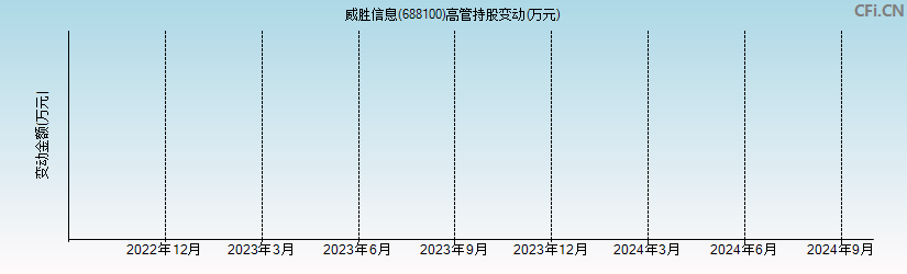 威胜信息(688100)高管持股变动图