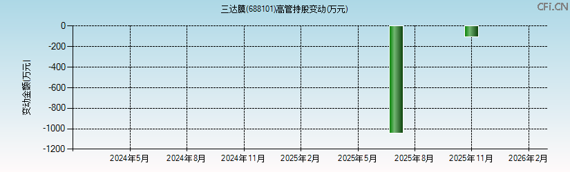 三达膜(688101)高管持股变动图 三达膜(688101)高管持股变动图