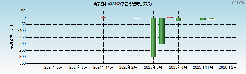斯瑞新材(688102)高管持股变动图