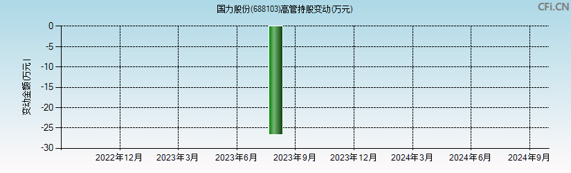 国力股份(688103)高管持股变动图