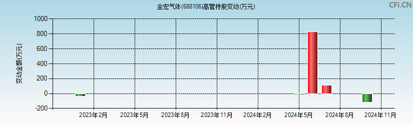 金宏气体(688106)高管持股变动图