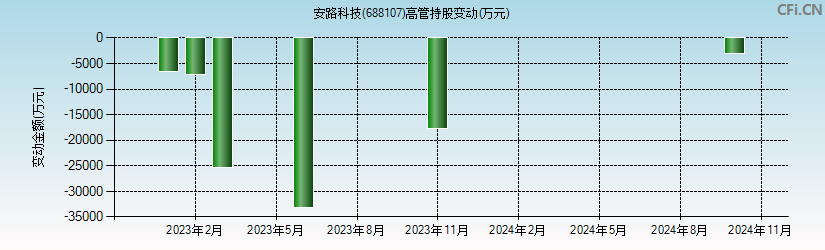 安路科技(688107)高管持股变动图