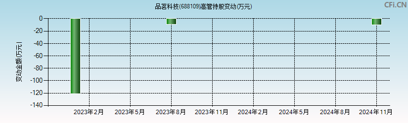 品茗科技(688109)高管持股变动图