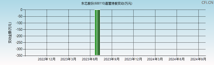 东芯股份(688110)高管持股变动图