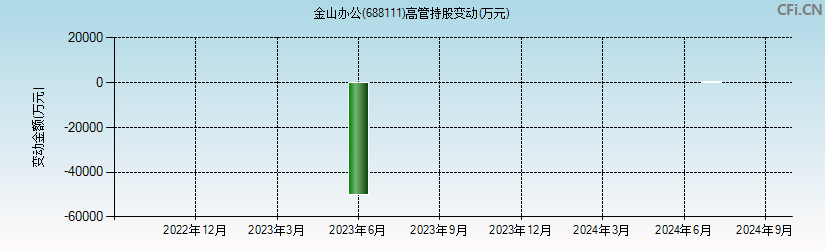 金山办公(688111)高管持股变动图