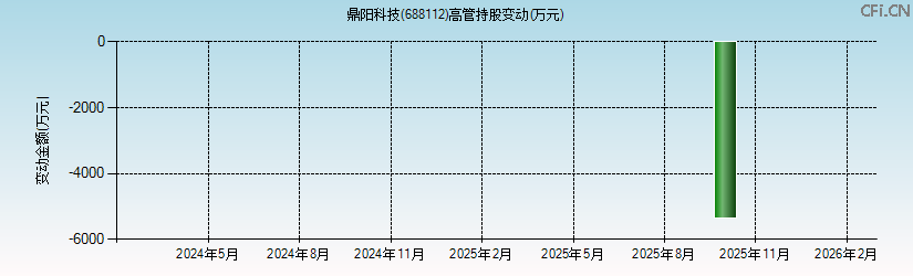 鼎阳科技(688112)高管持股变动图