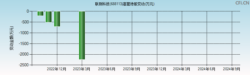 联测科技(688113)高管持股变动图