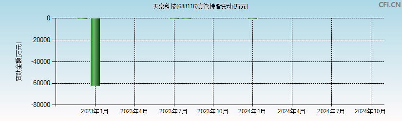 天奈科技(688116)高管持股变动图