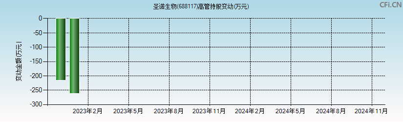 圣诺生物(688117)高管持股变动图