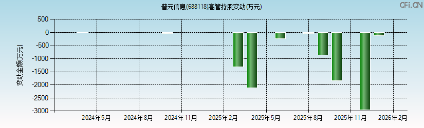 普元信息(688118)高管持股变动图 普元信息(688118)高管持股变动图