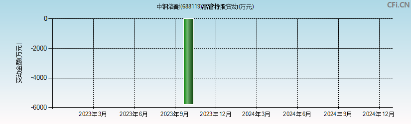 中钢洛耐(688119)高管持股变动图