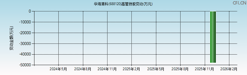 华海清科(688120)高管持股变动图