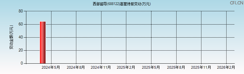 西部超导(688122)高管持股变动图 西部超导(688122)高管持股变动图